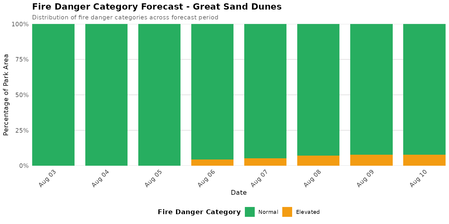 Fire Danger Category Distribution Forecast for GRSA