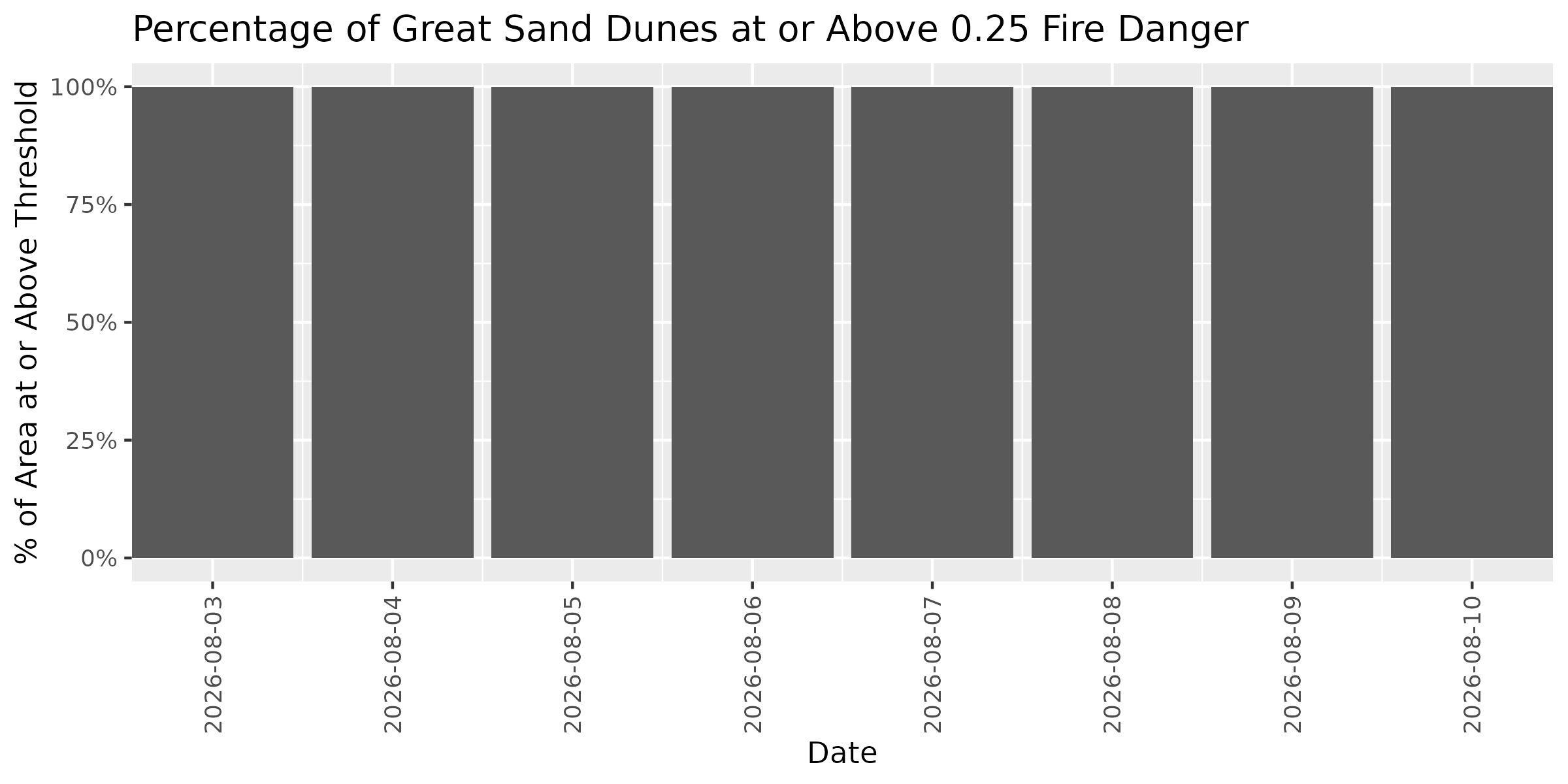 Fire Danger Threshold Plot at 0.25 for GRSA