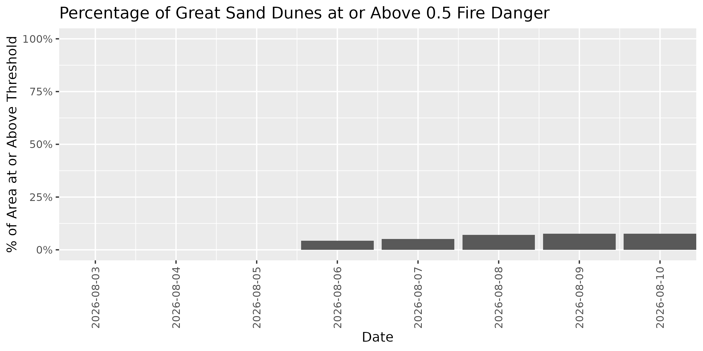 Fire Danger Threshold Plot at 0.50 for GRSA
