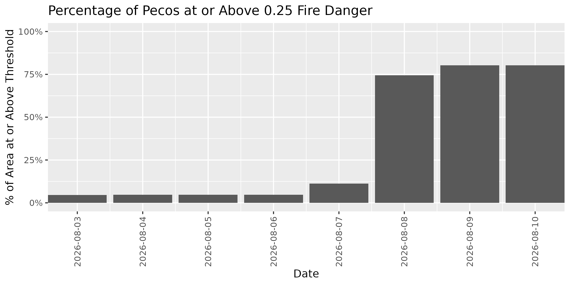 Fire Danger Threshold Plot at 0.25 for PECO