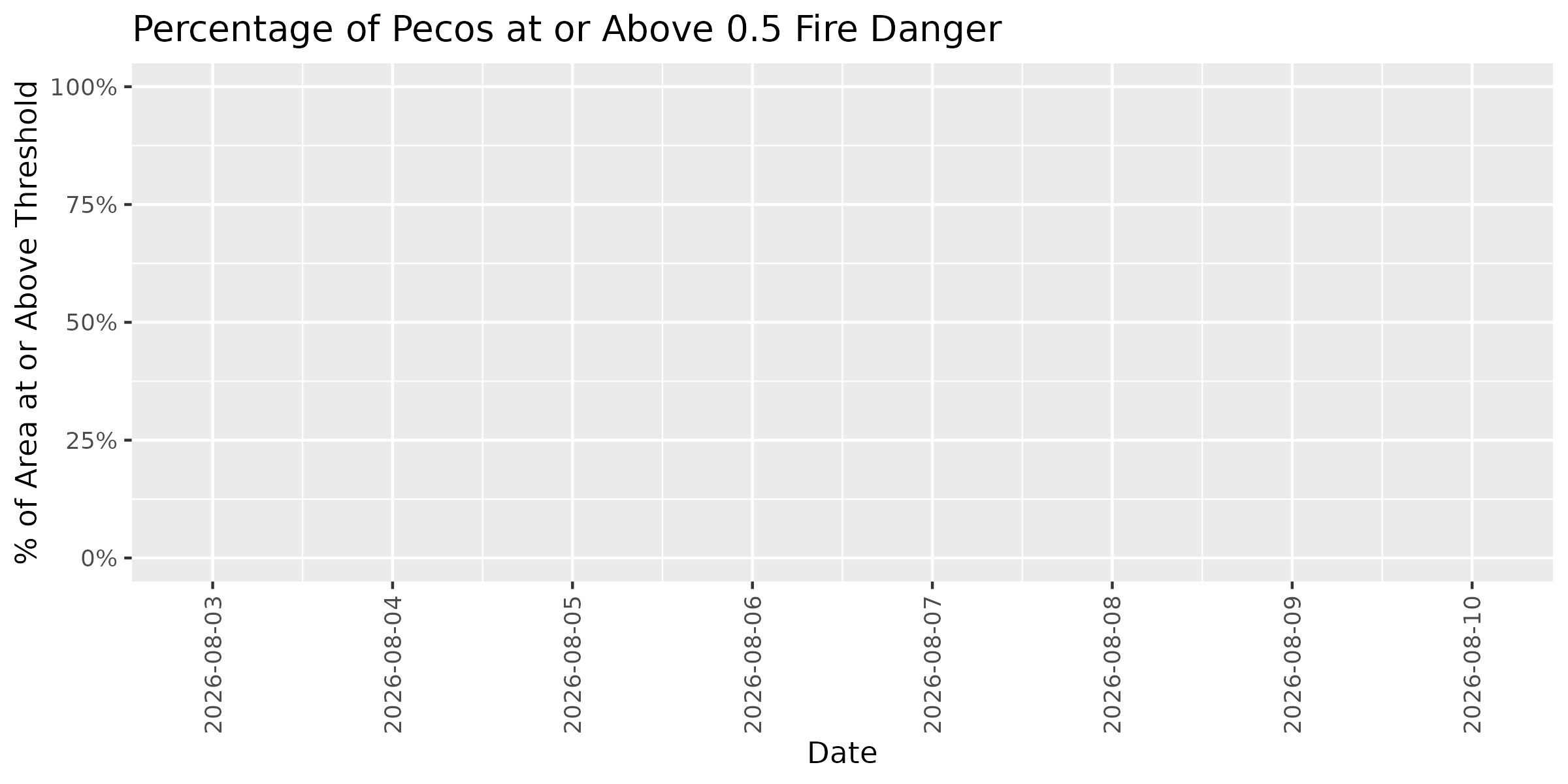 Fire Danger Threshold Plot at 0.50 for PECO
