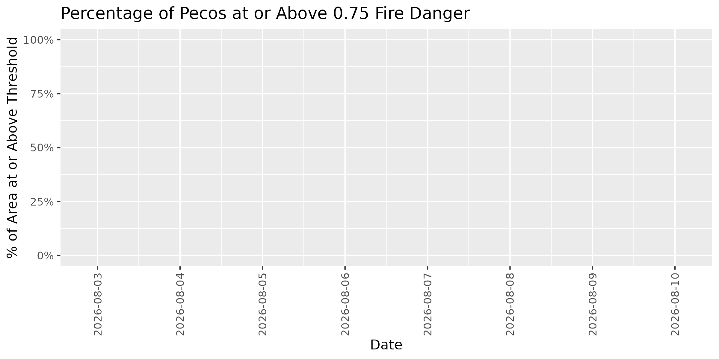 Fire Danger Threshold Plot at 0.75 for PECO