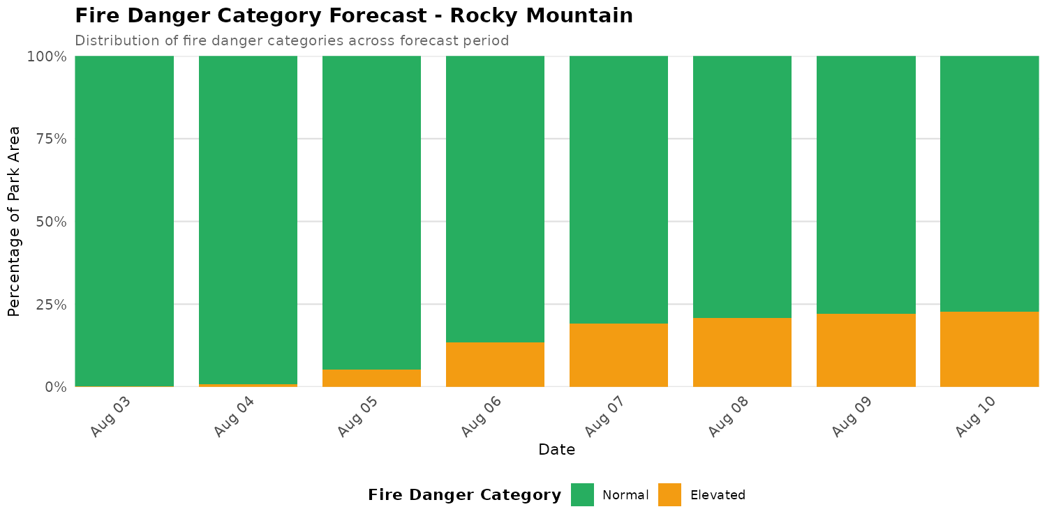 Fire Danger Category Distribution Forecast for ROMO