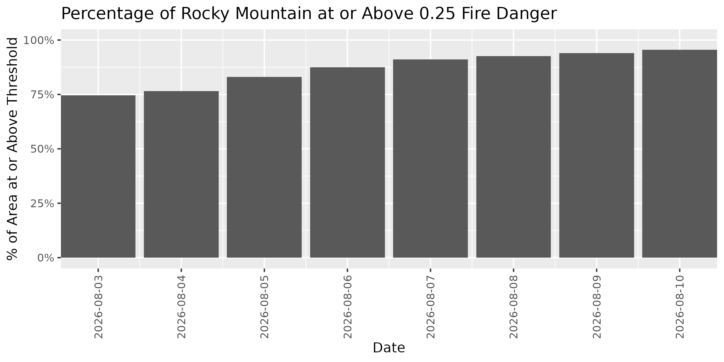 Fire Danger Threshold Plot at 0.25 for ROMO