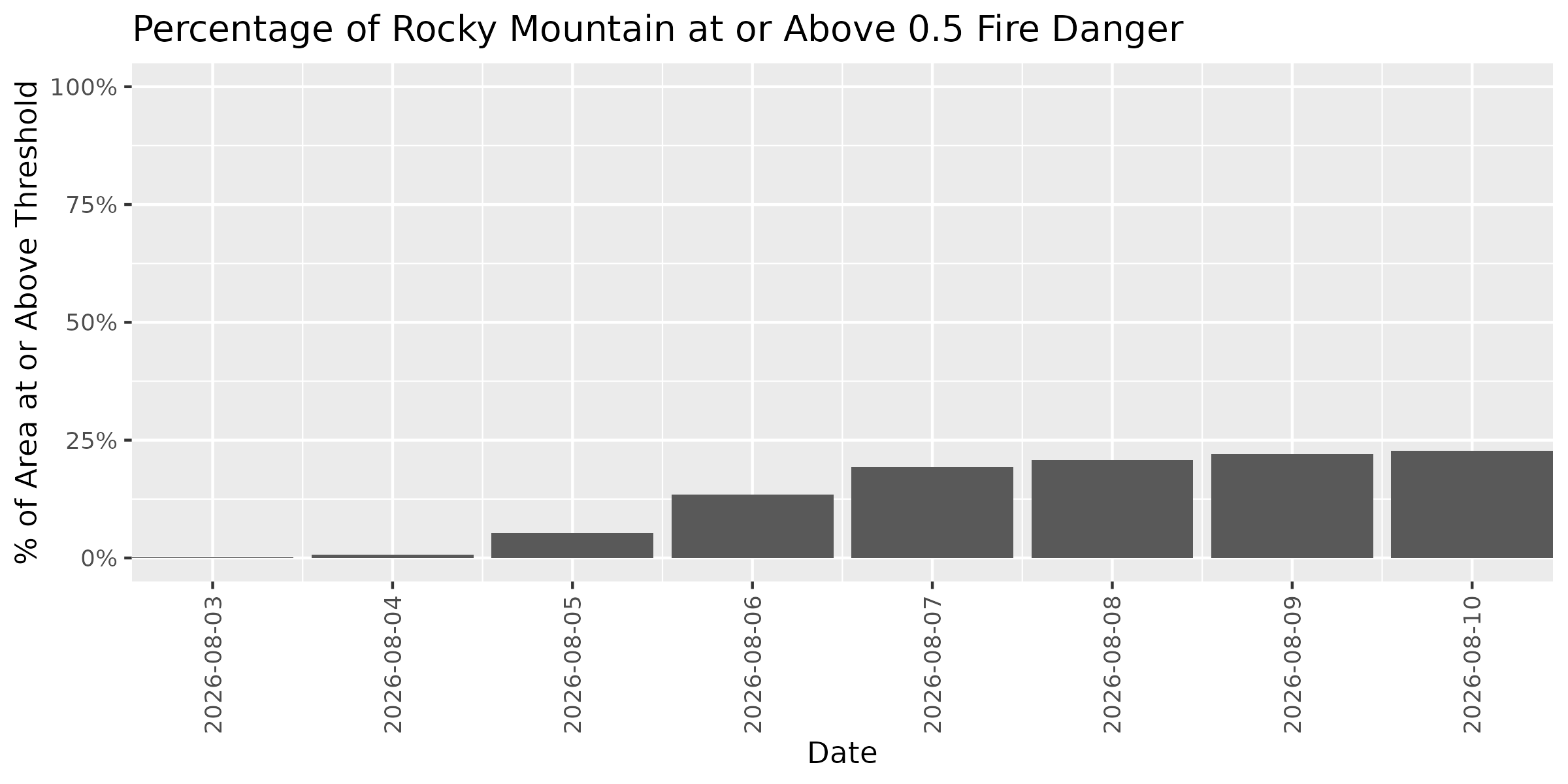 Fire Danger Threshold Plot at 0.50 for ROMO