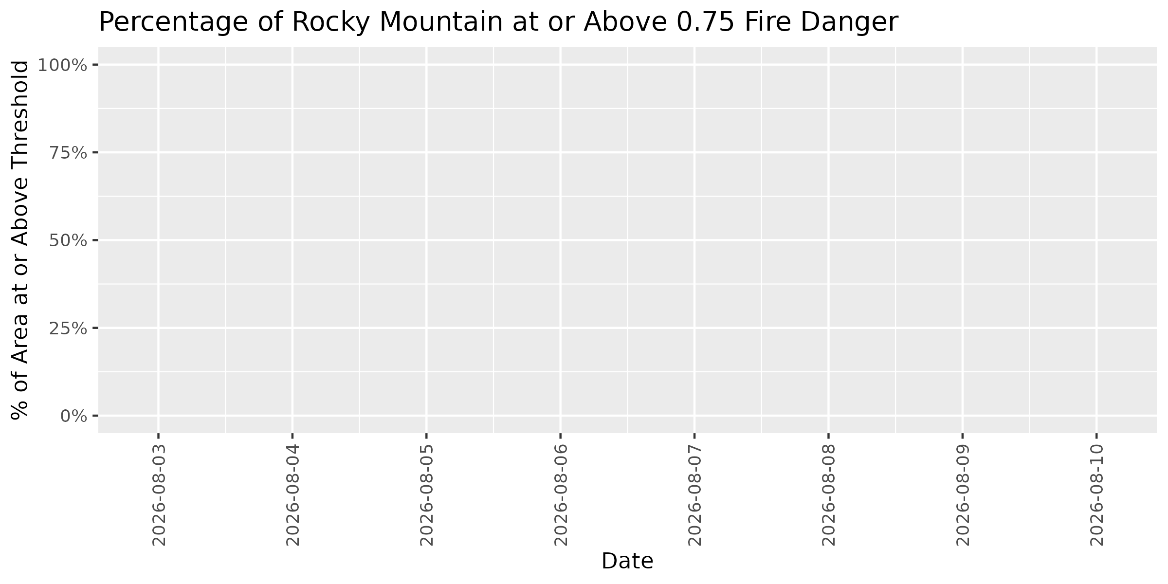 Fire Danger Threshold Plot at 0.75 for ROMO