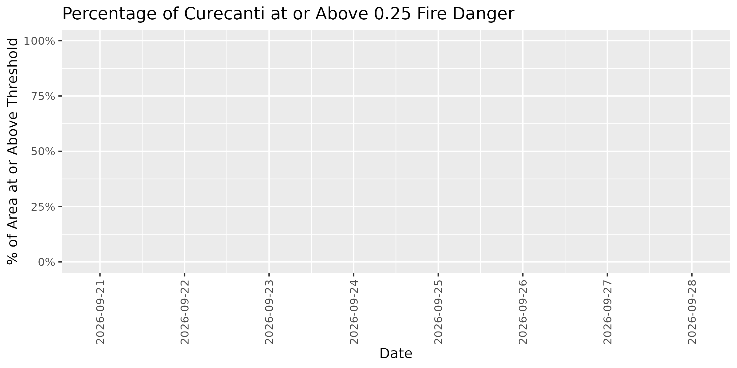 Fire Danger Threshold Plot at 0.25 for CURE