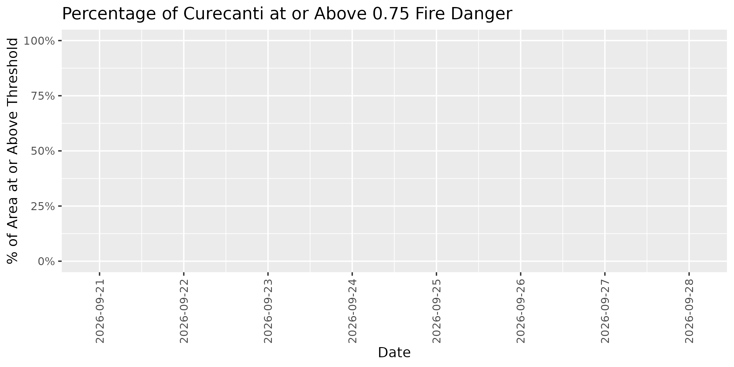 Fire Danger Threshold Plot at 0.75 for CURE