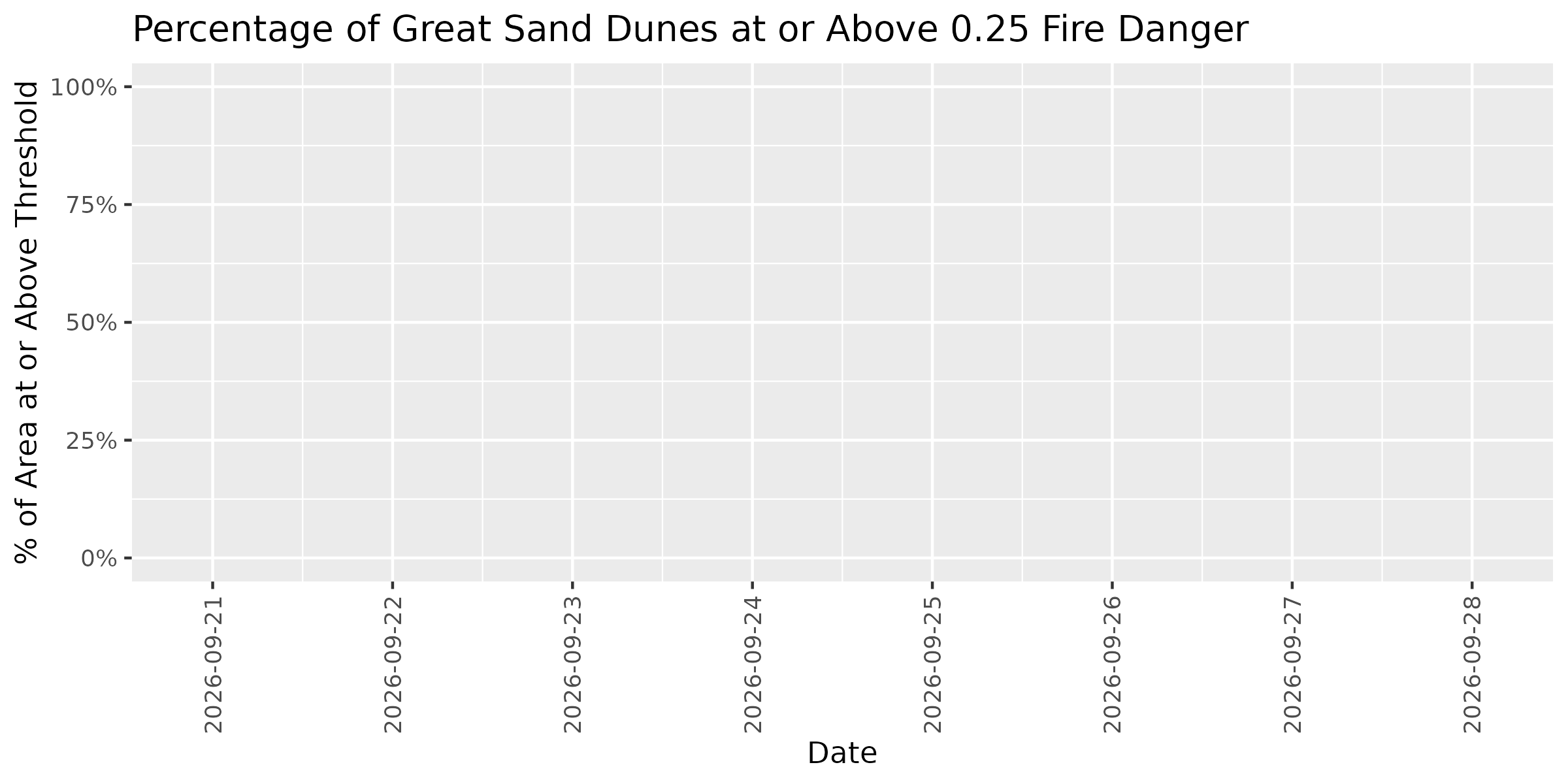 Fire Danger Threshold Plot at 0.25 for GRSA