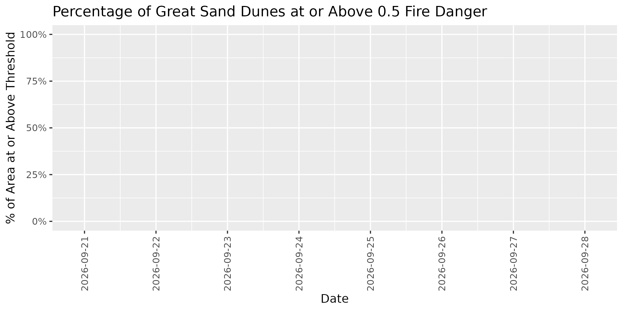 Fire Danger Threshold Plot at 0.50 for GRSA