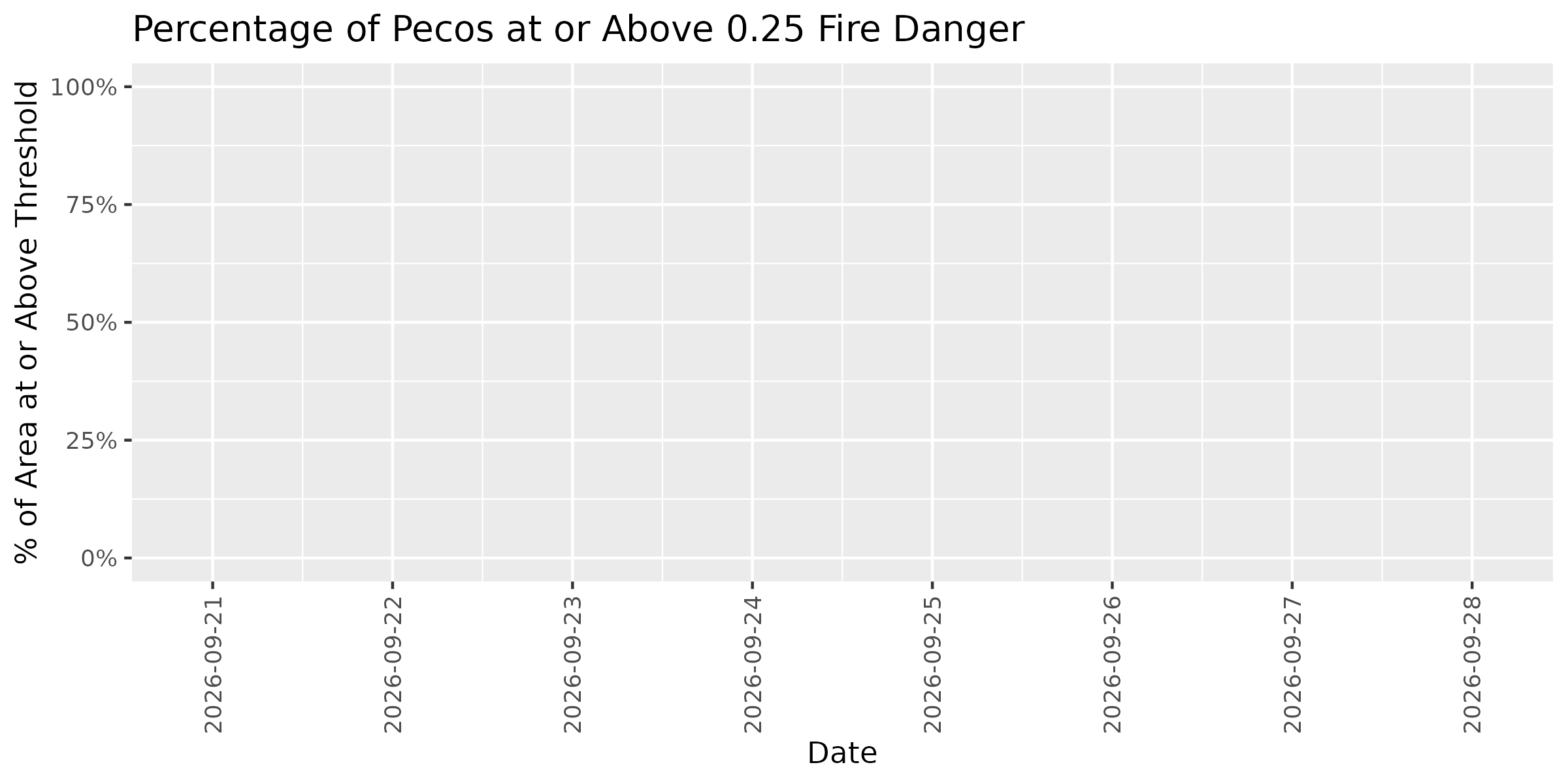 Fire Danger Threshold Plot at 0.25 for PECO