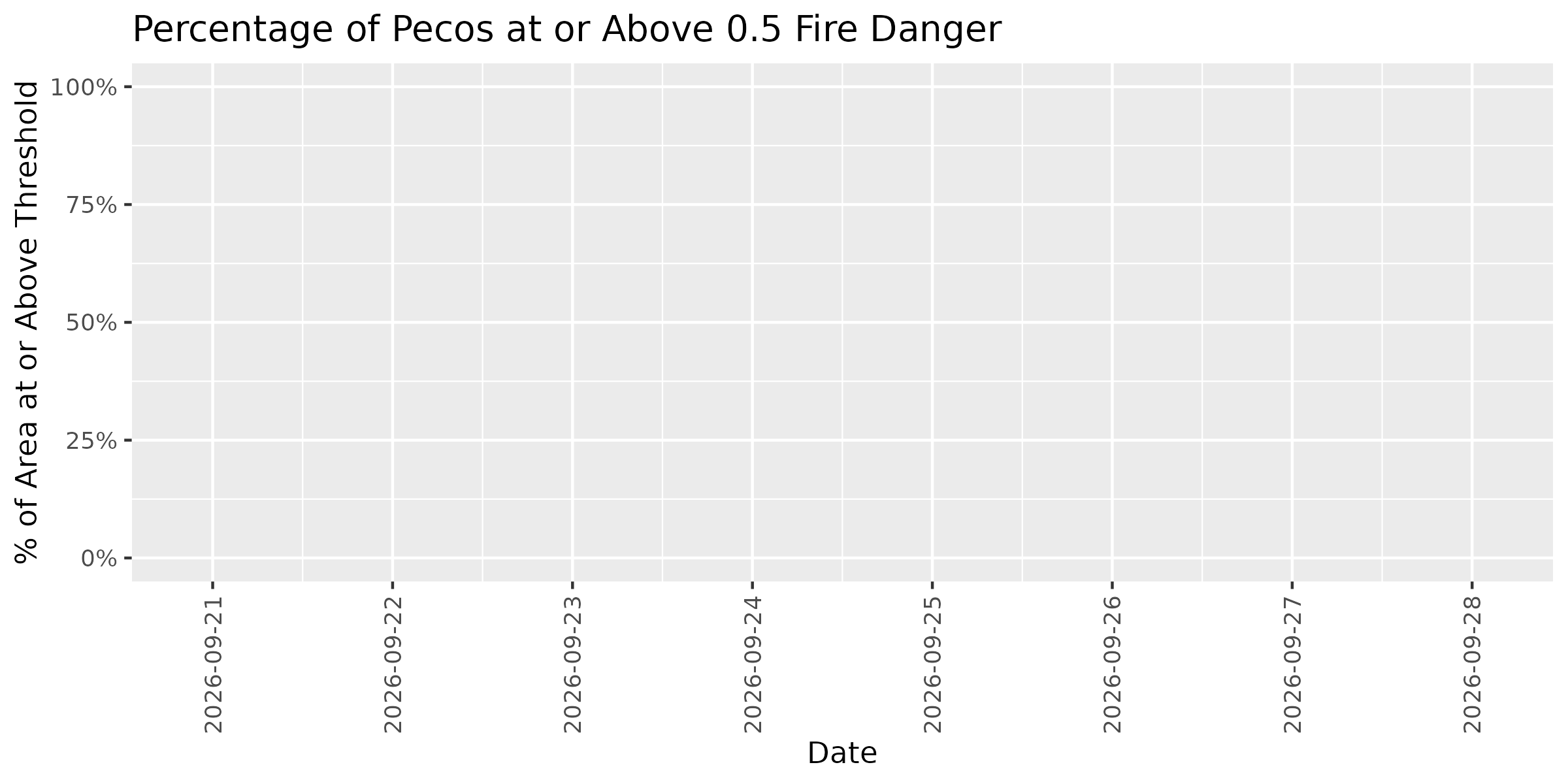 Fire Danger Threshold Plot at 0.50 for PECO