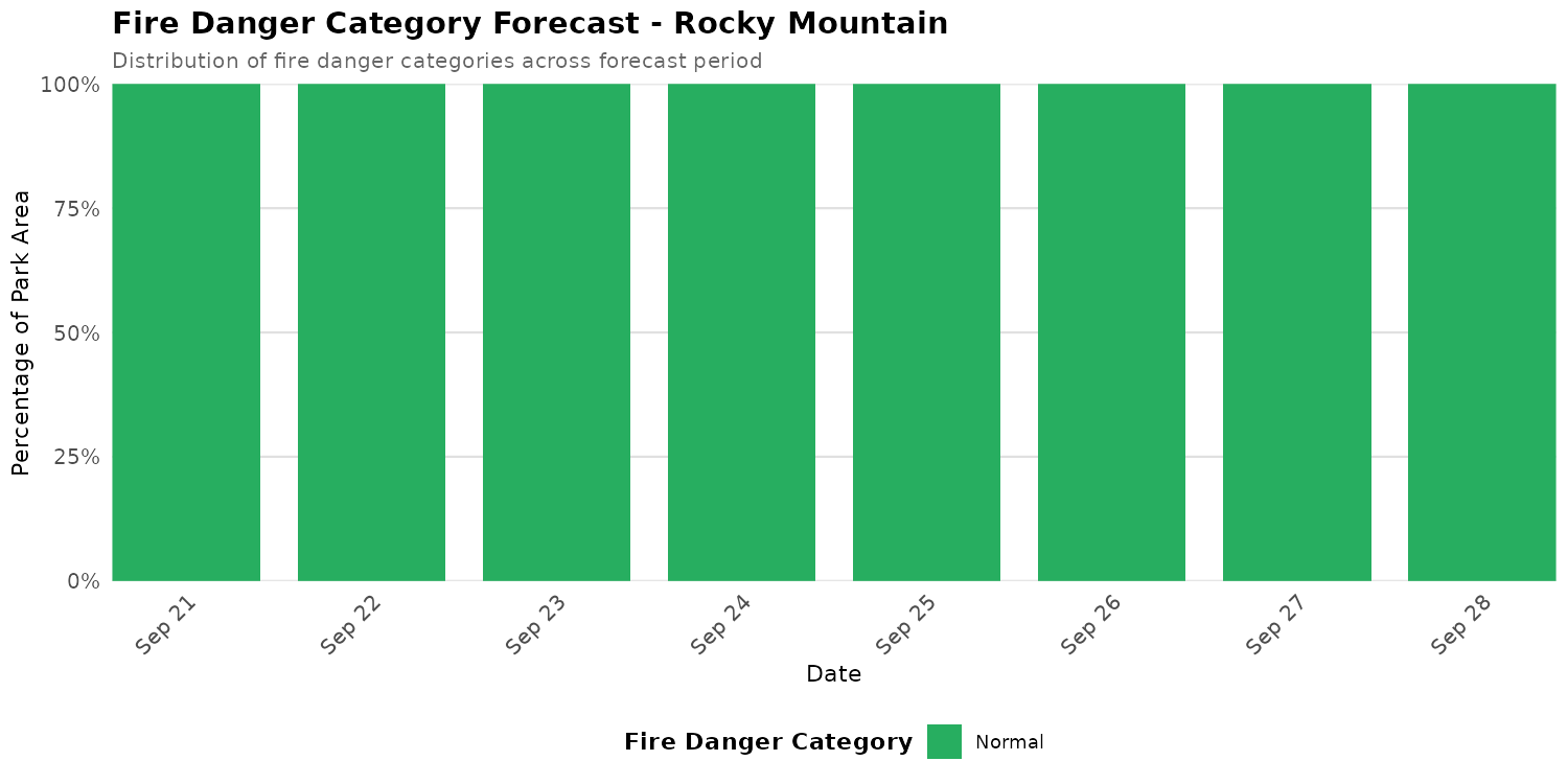 Fire Danger Category Distribution Forecast for ROMO