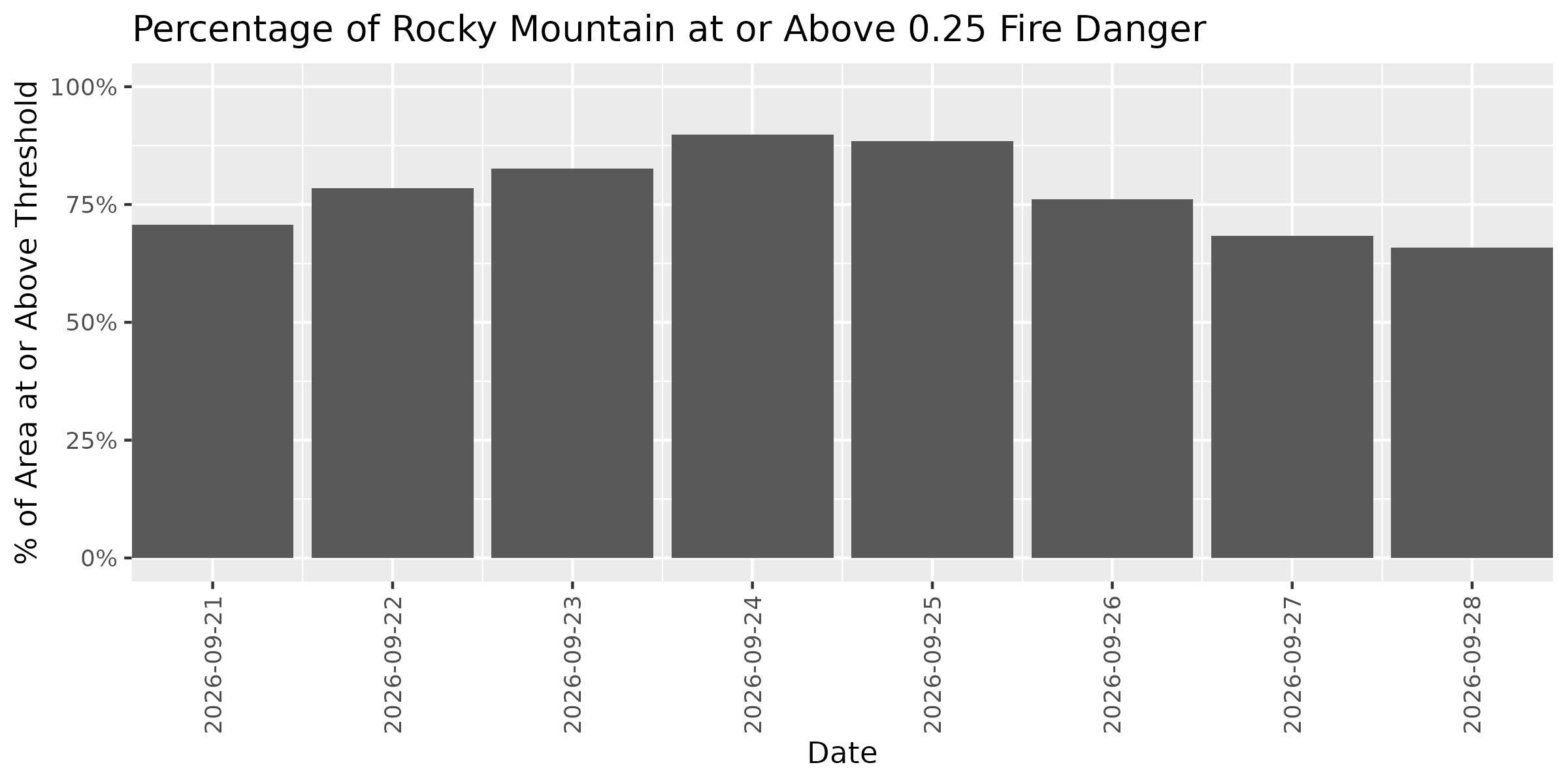 Fire Danger Threshold Plot at 0.25 for ROMO